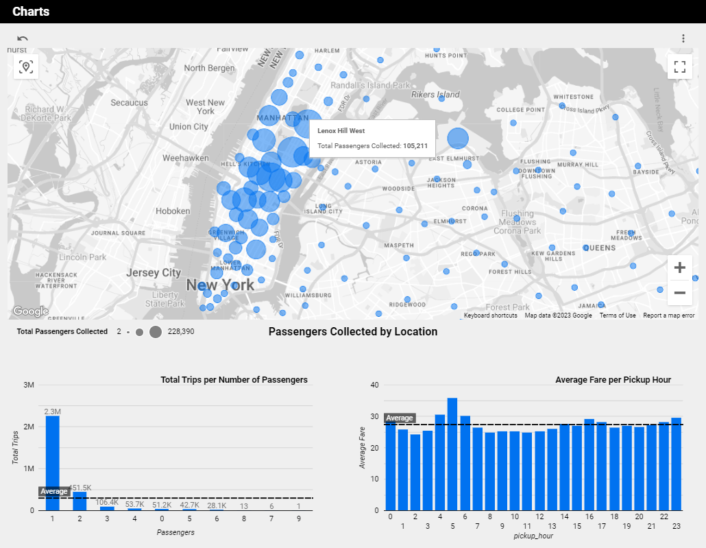 Dashboard interativo de análise de dados de táxis em NY. Fonte: Github.
