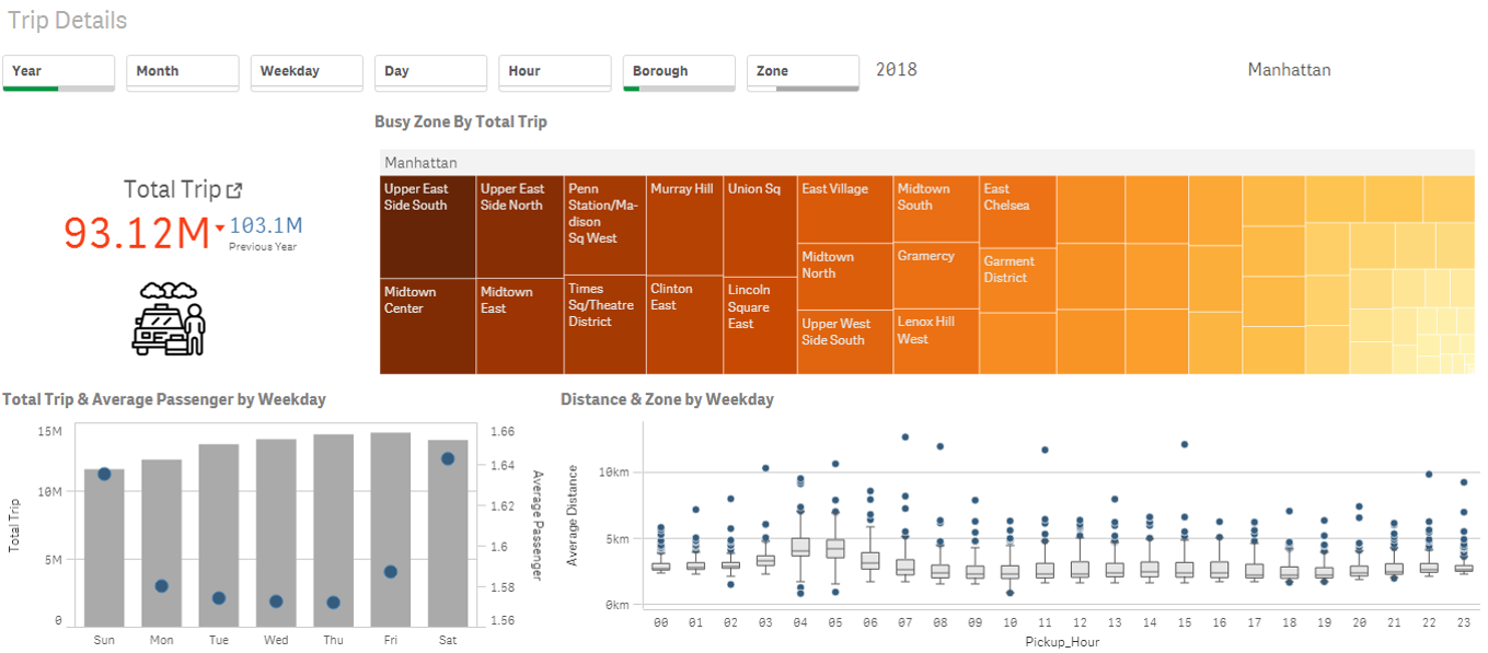 Dashboard interativo com viagens de táxi em 2018